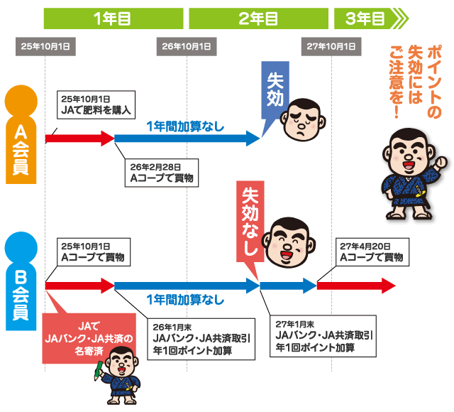 ポイントの有効期限