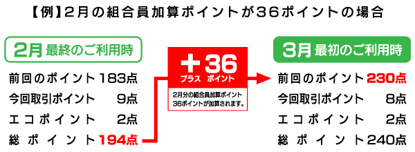 Aコープでのポイントの貯め方