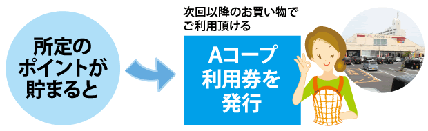 所定の ポイントが 貯まるとＡコープ利用券を発行